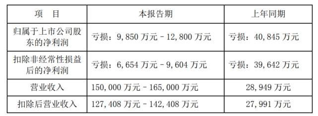 2021预亏至少9850万元青岛中程的跌宕转型路